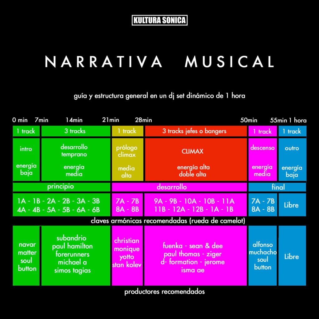 GUIA Y ESTRUCTURA DE NARRATIVA MUSICAL EN UN DJ SET DE MUSICA ELECTRONICA